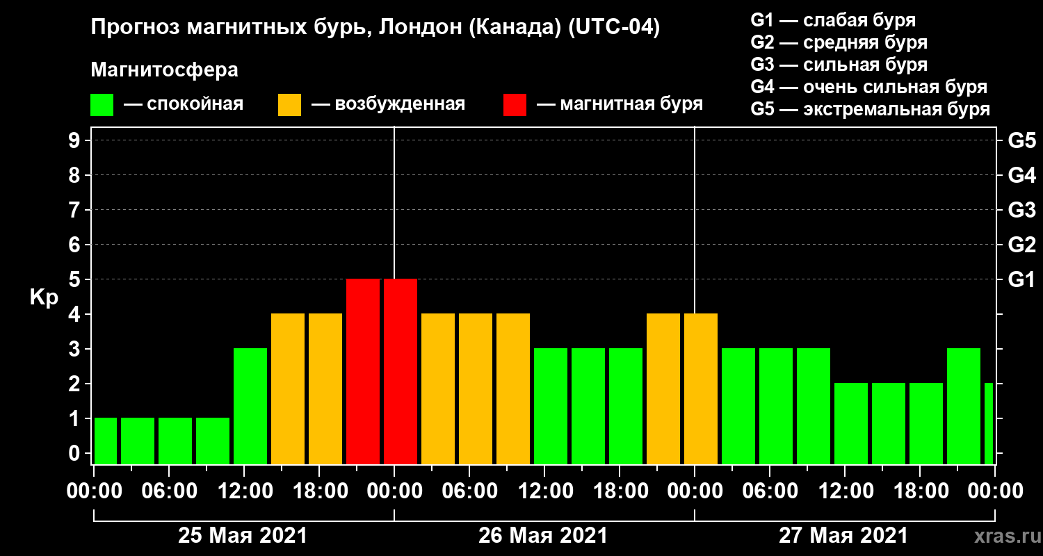Прогноз геомагнитного индекса Kp