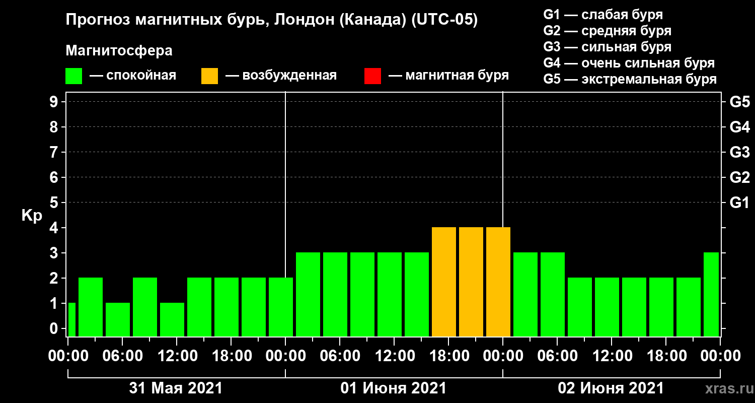 Прогноз геомагнитного индекса Kp