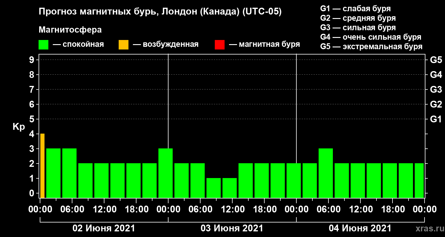 Прогноз геомагнитного индекса Kp