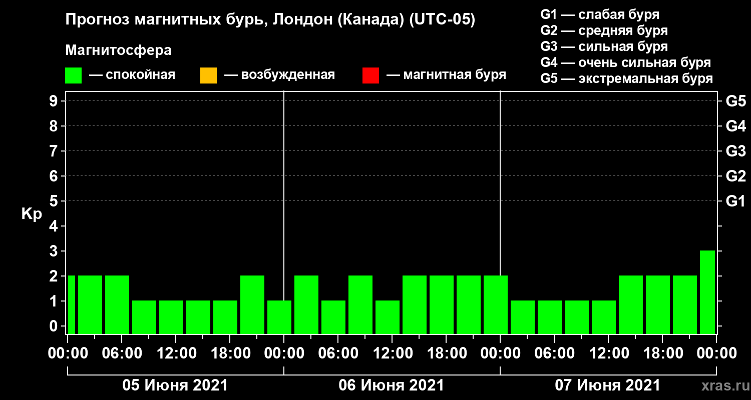 Прогноз геомагнитного индекса Kp