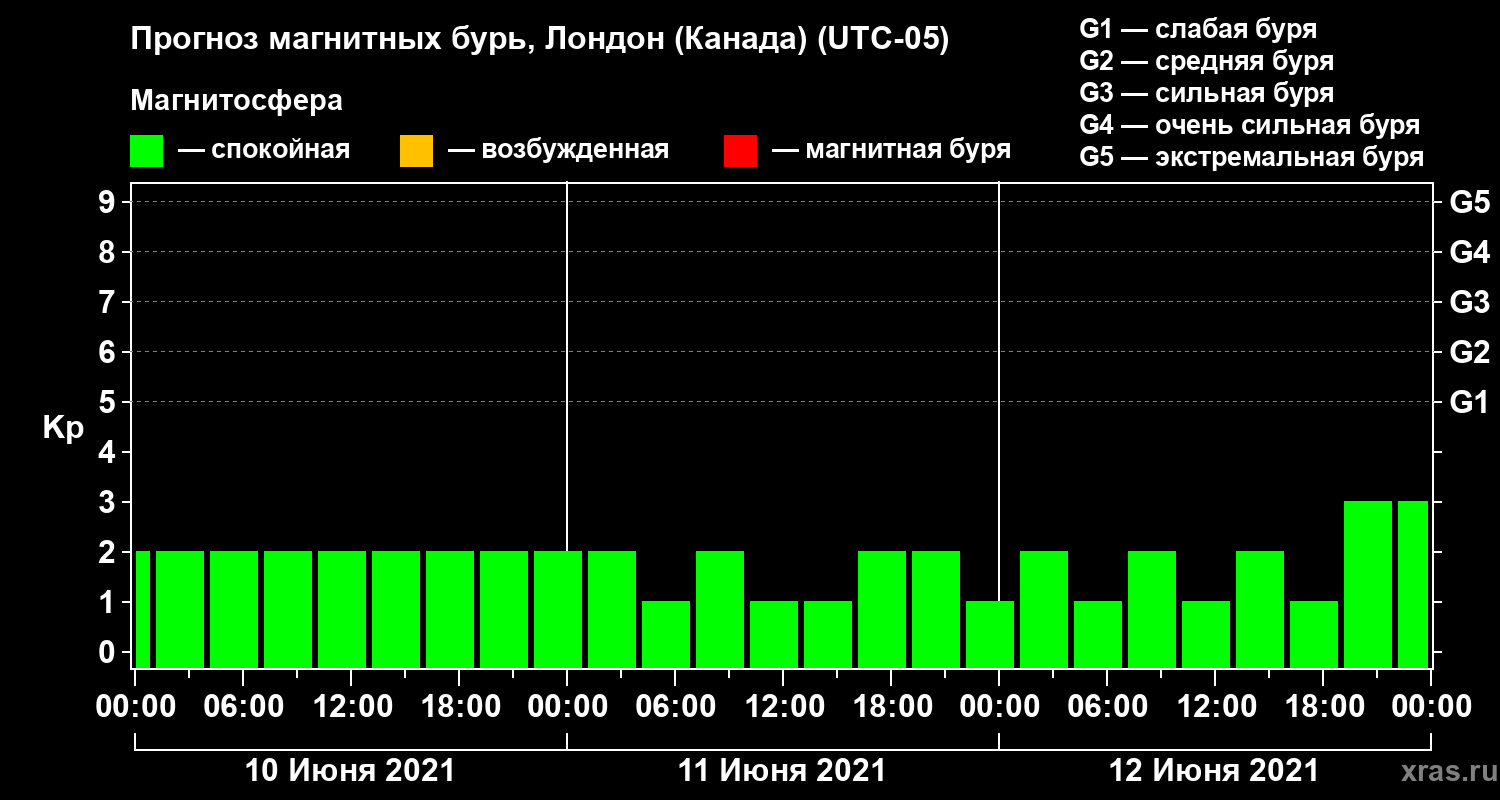Прогноз геомагнитного индекса Kp