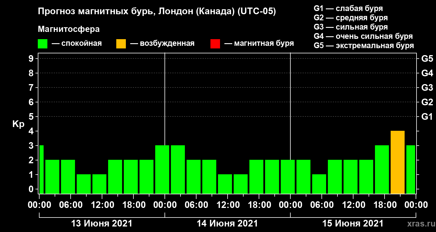 Прогноз геомагнитного индекса Kp