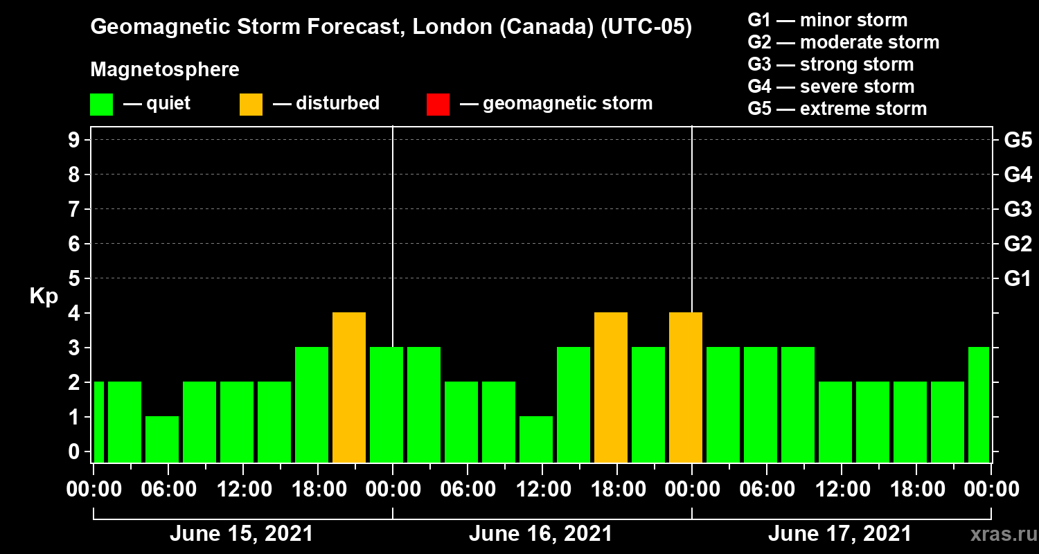 Forecast of the geomagnetic index Kp