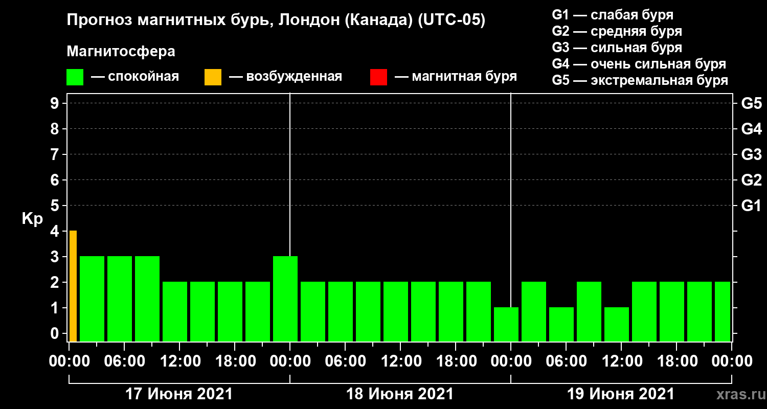 Прогноз геомагнитного индекса Kp