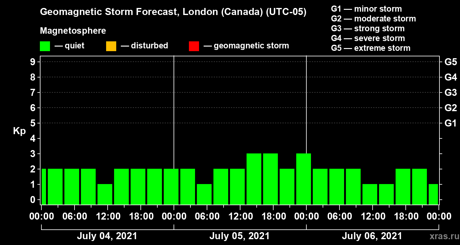 Forecast of the geomagnetic index Kp