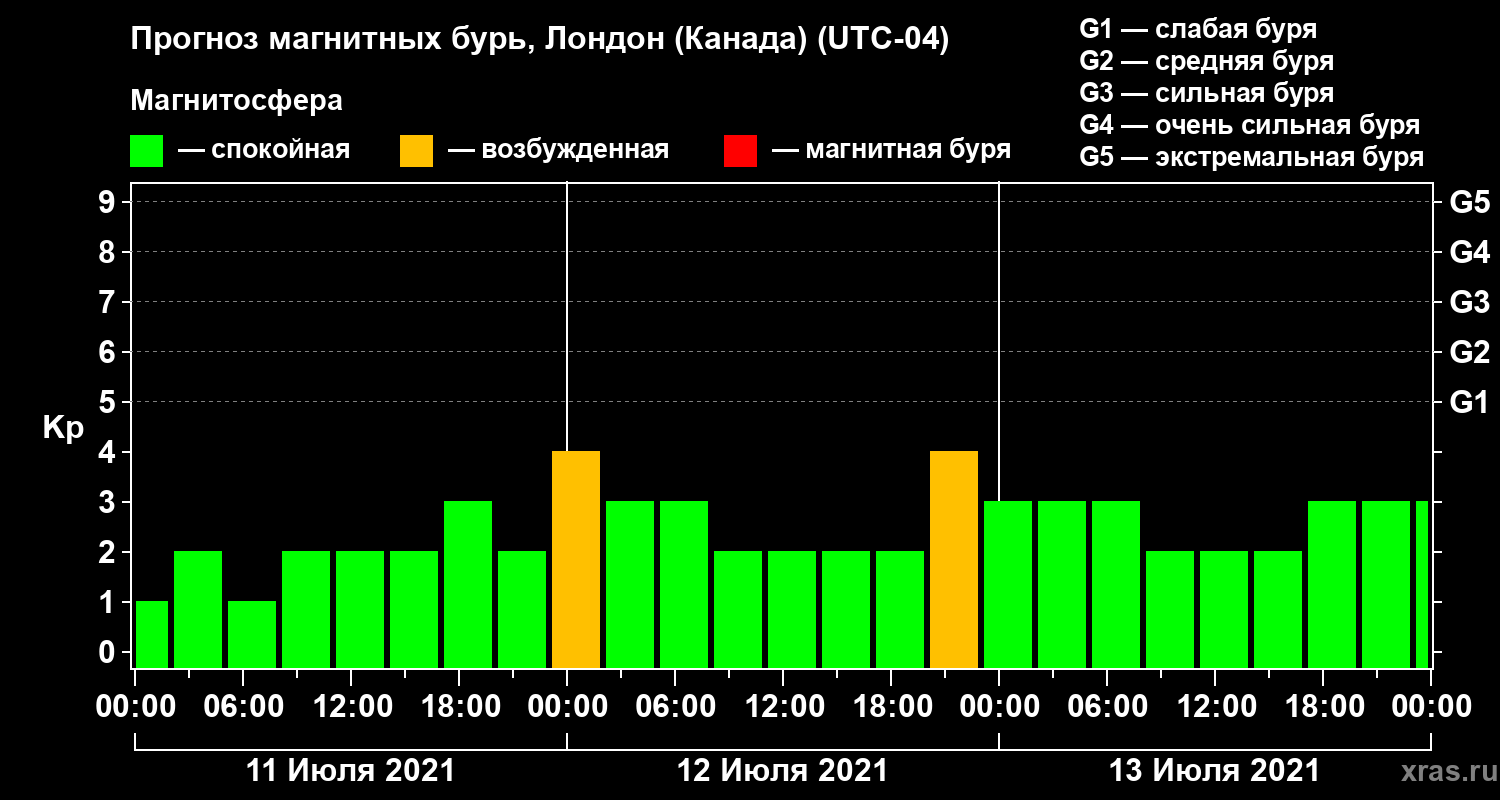 Прогноз геомагнитного индекса Kp