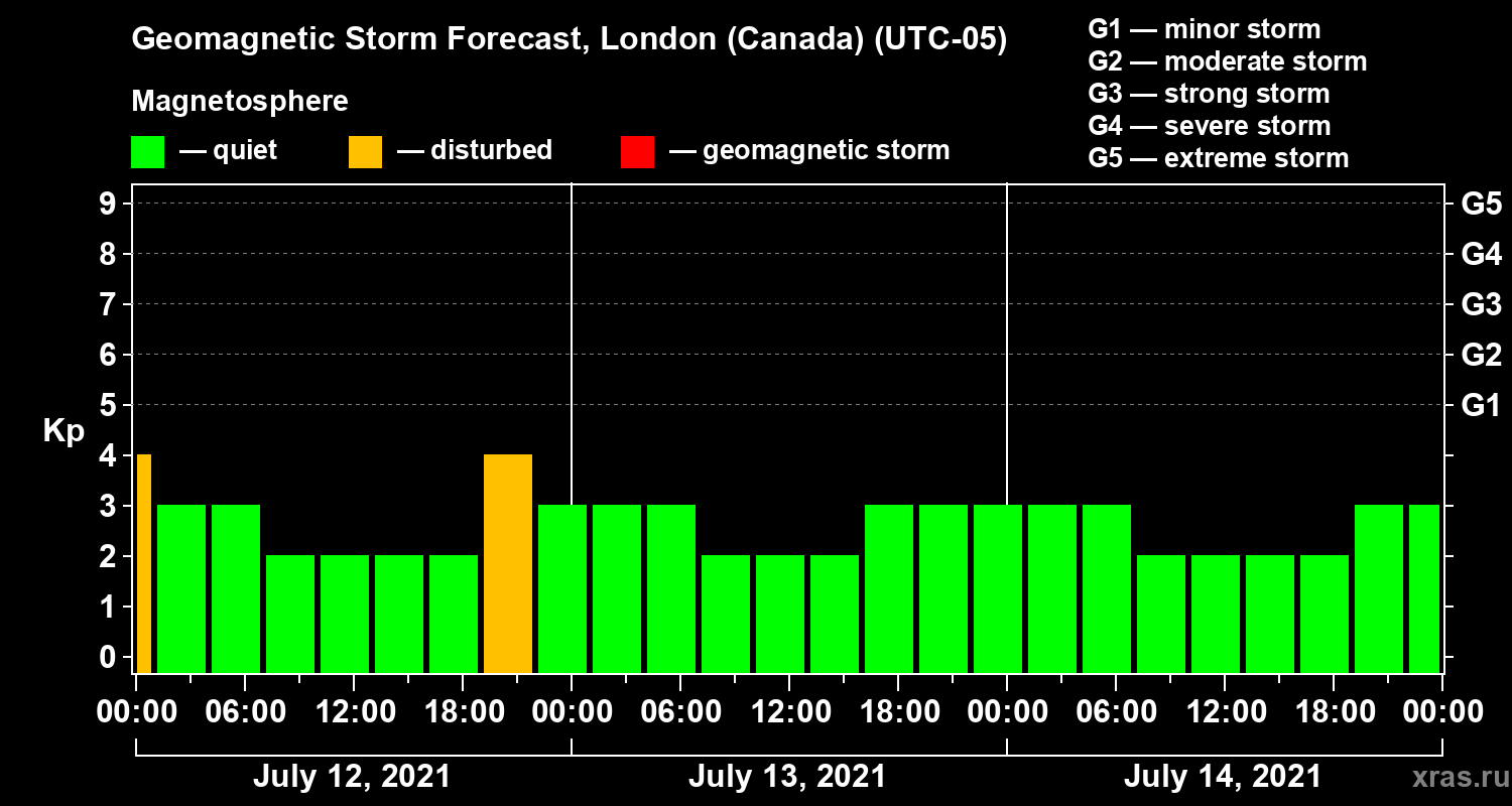 Forecast of the geomagnetic index Kp