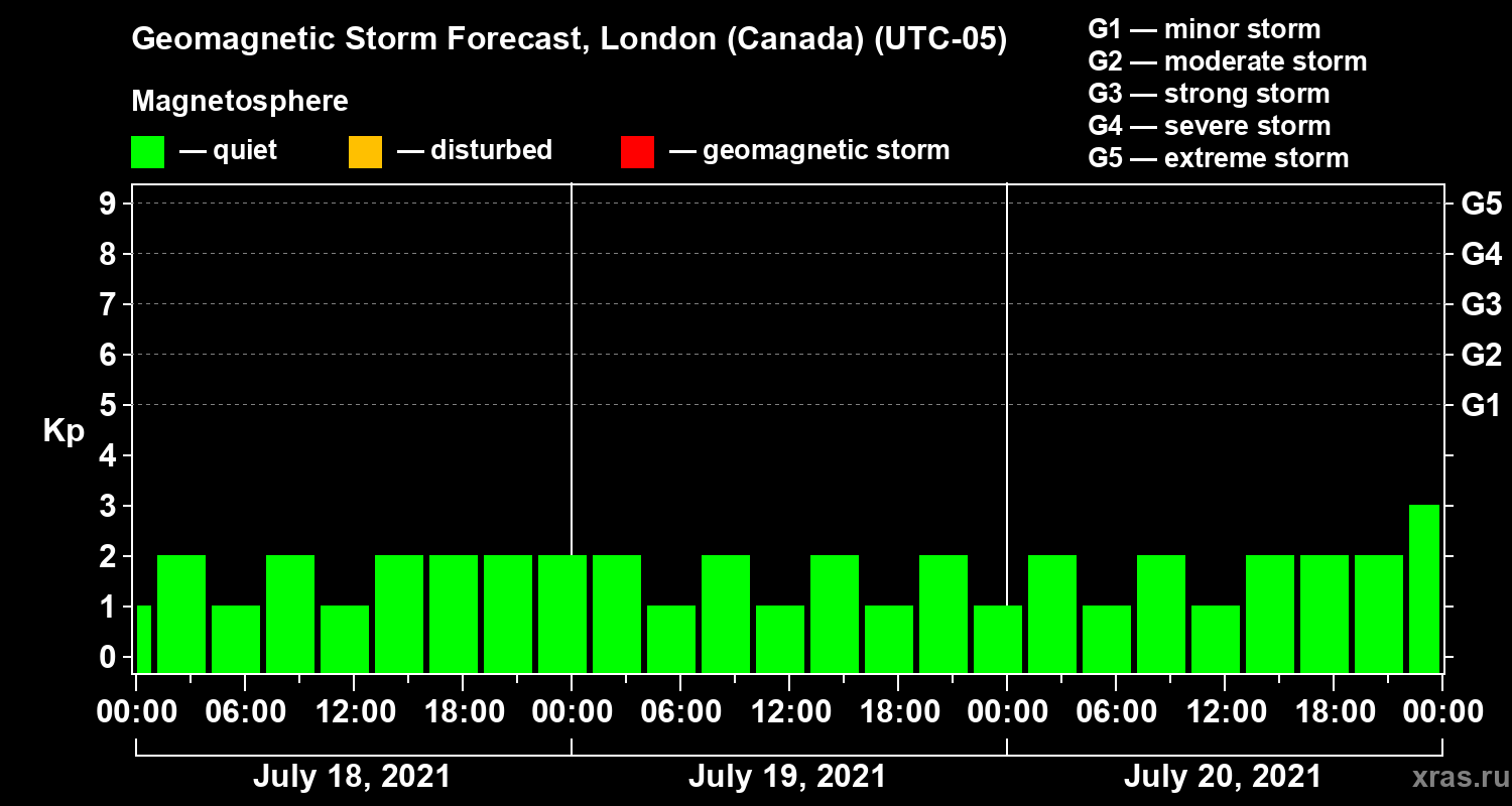 Forecast of the geomagnetic index Kp