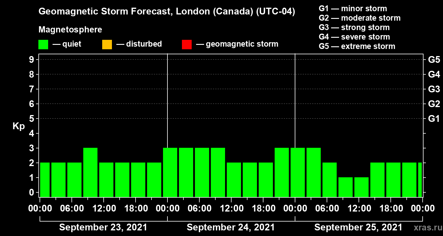 Forecast of the geomagnetic index Kp
