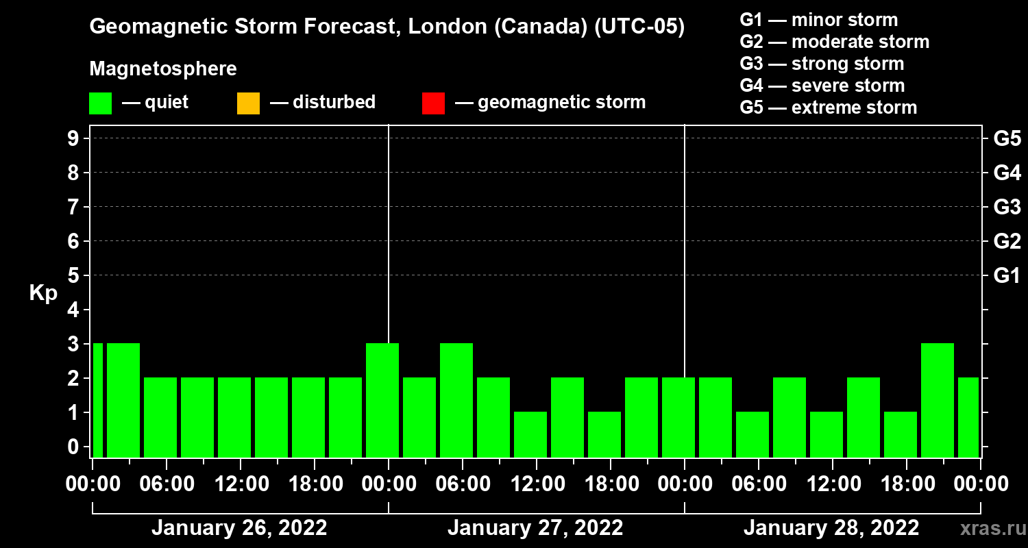 Forecast of the geomagnetic index Kp