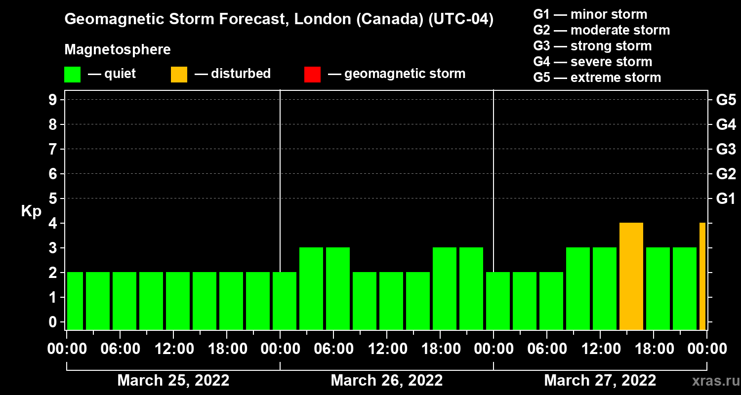 Forecast of the geomagnetic index Kp