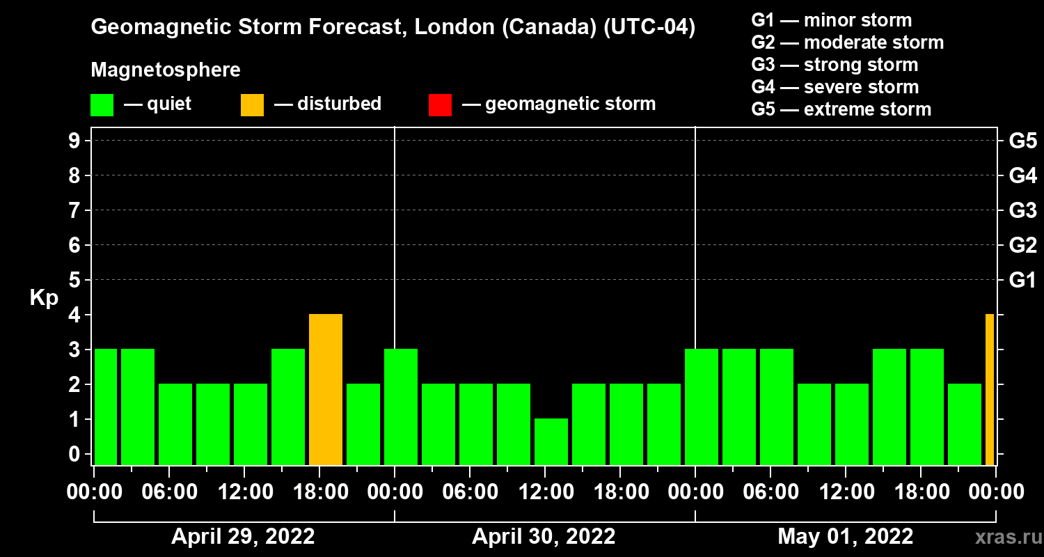 Forecast of the geomagnetic index Kp