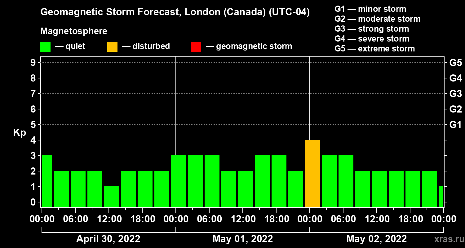 Forecast of the geomagnetic index Kp