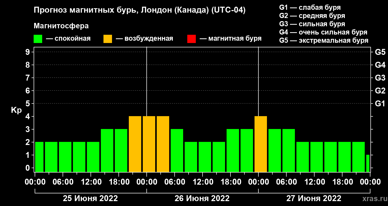 Прогноз геомагнитного индекса Kp