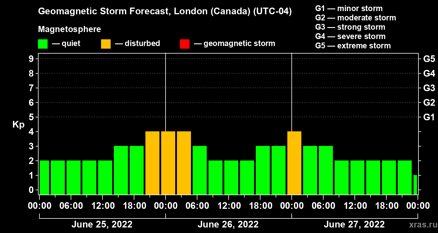Forecast of the geomagnetic index Kp