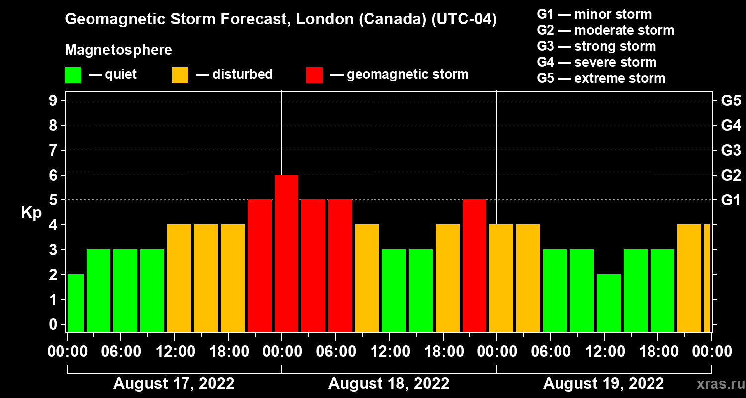 Forecast of the geomagnetic index Kp