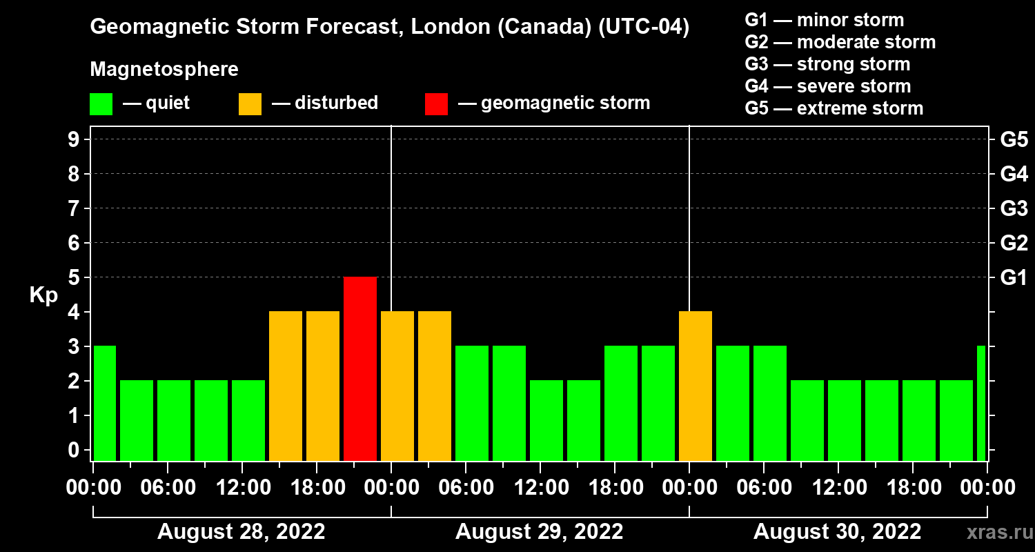 Forecast of the geomagnetic index Kp
