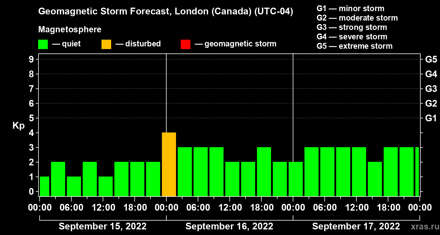 Forecast of the geomagnetic index Kp