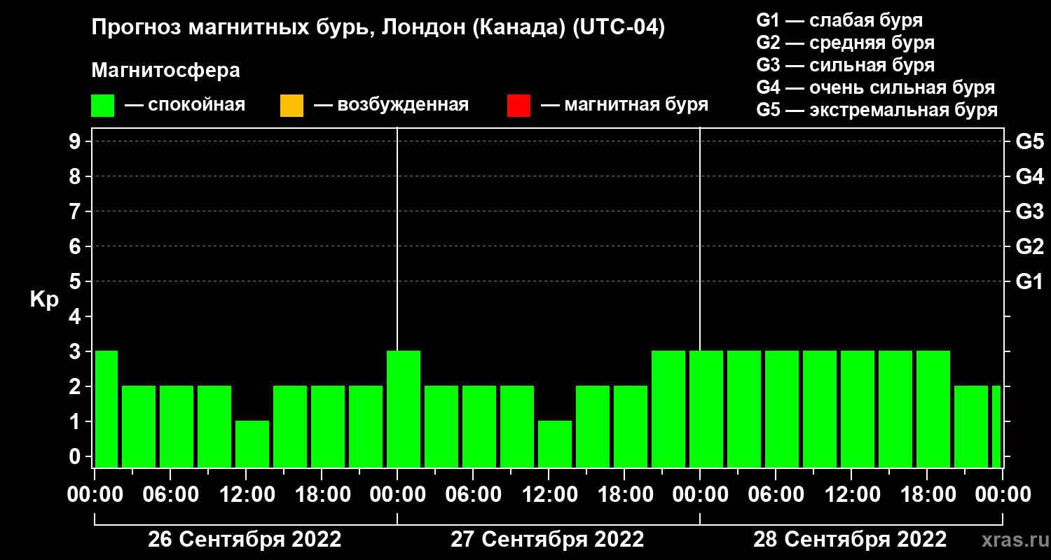 Прогноз геомагнитного индекса Kp