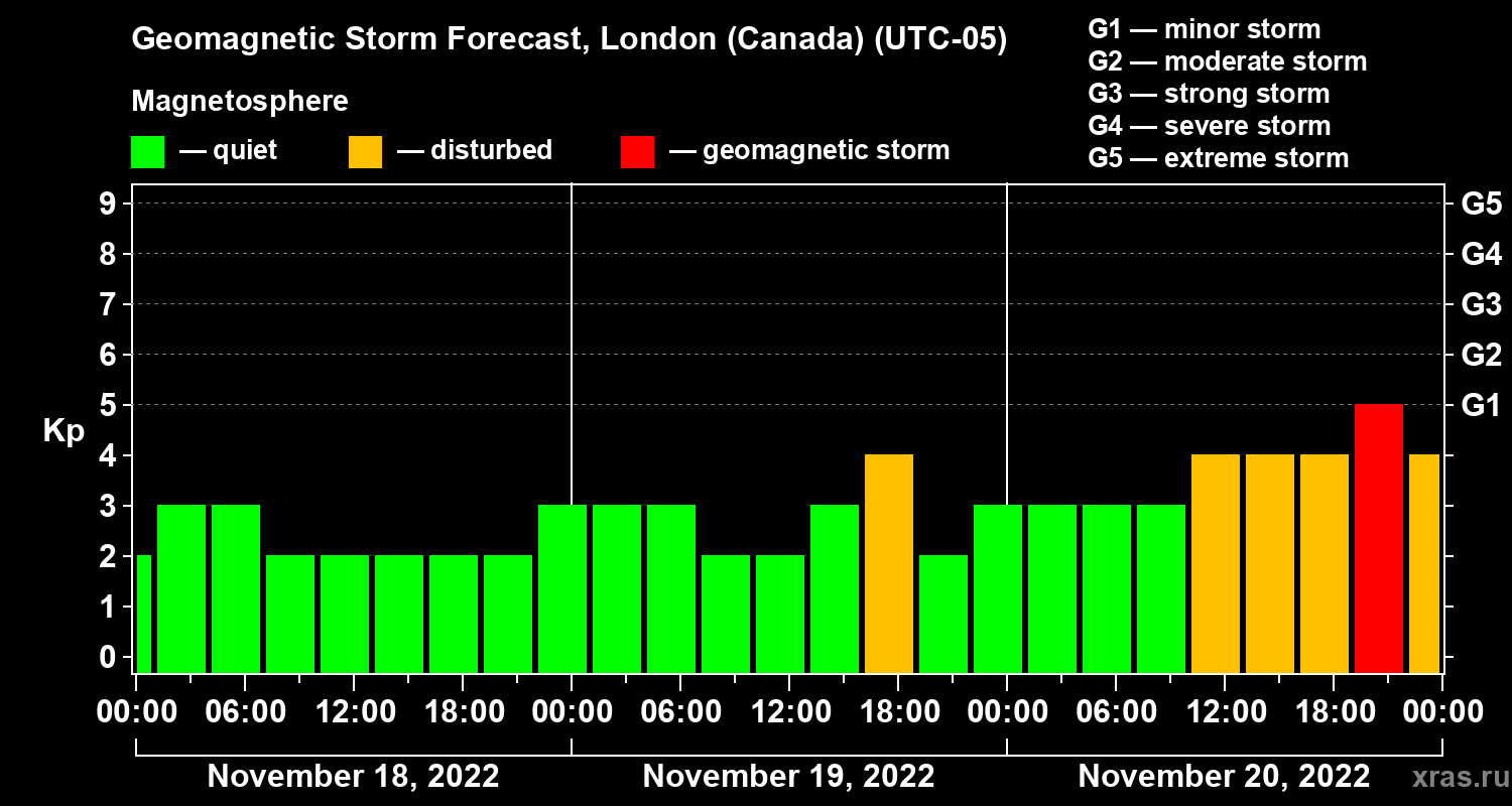 Forecast of the geomagnetic index Kp
