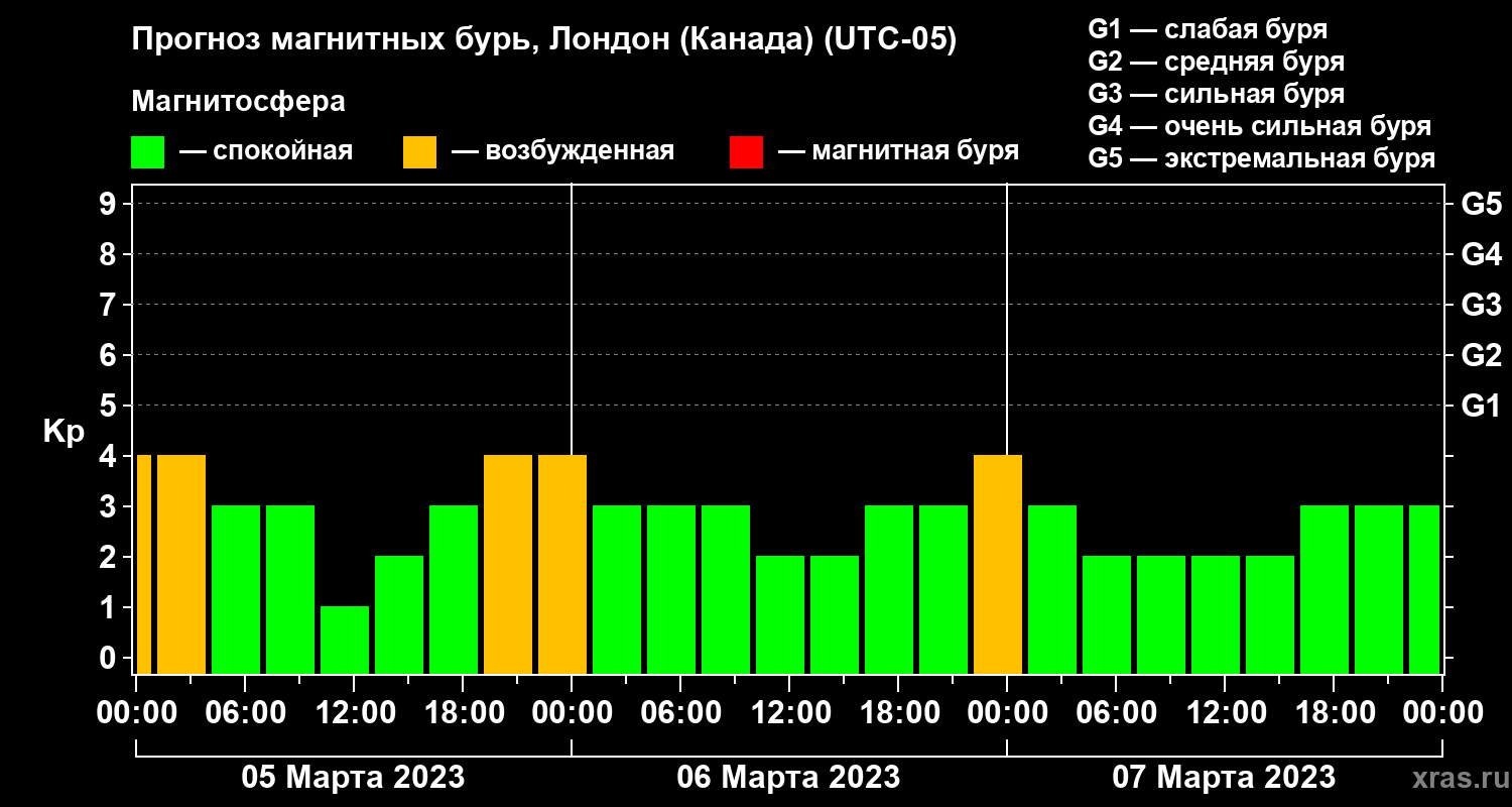 Прогноз геомагнитного индекса Kp