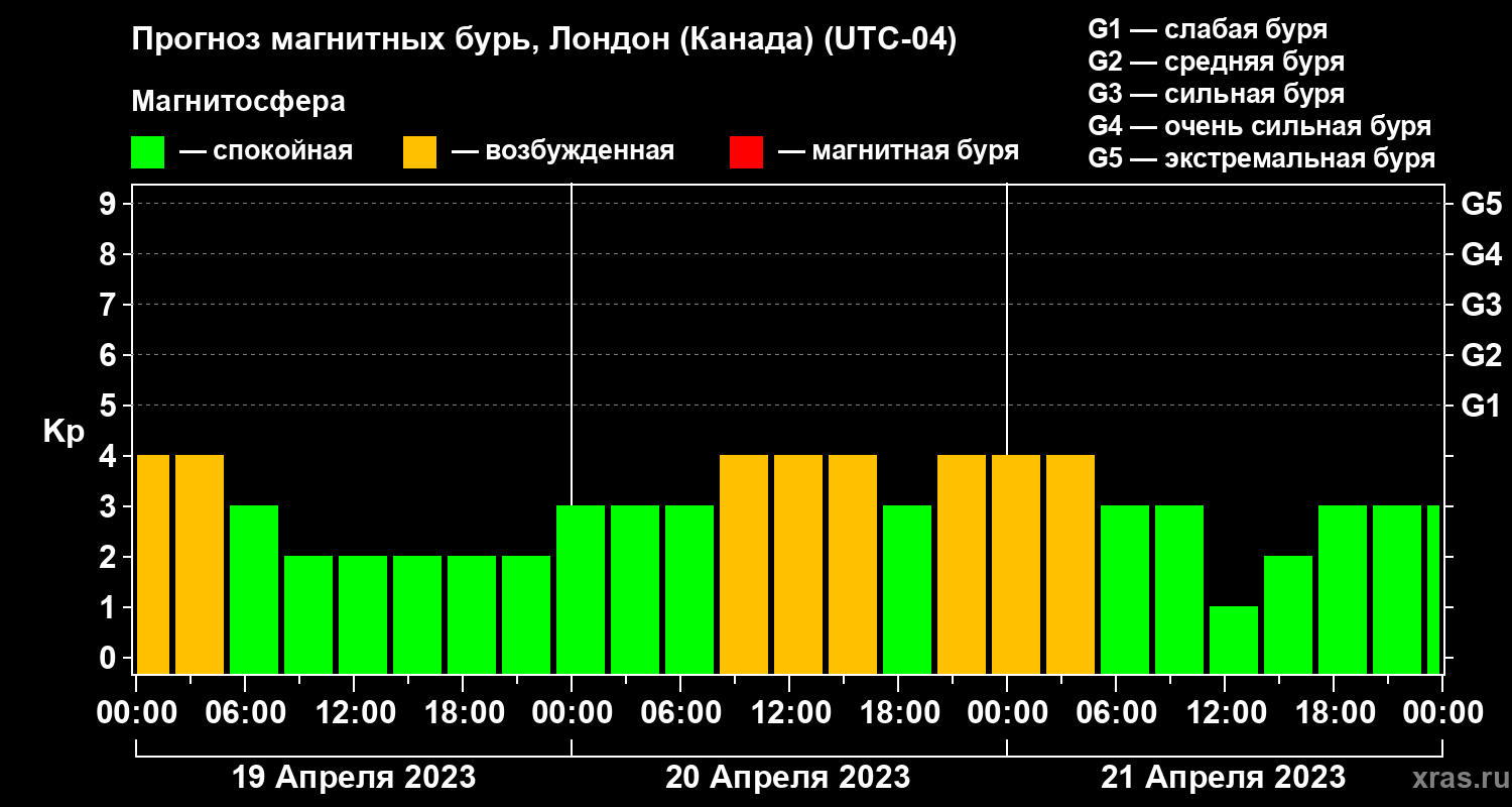 Прогноз геомагнитного индекса Kp