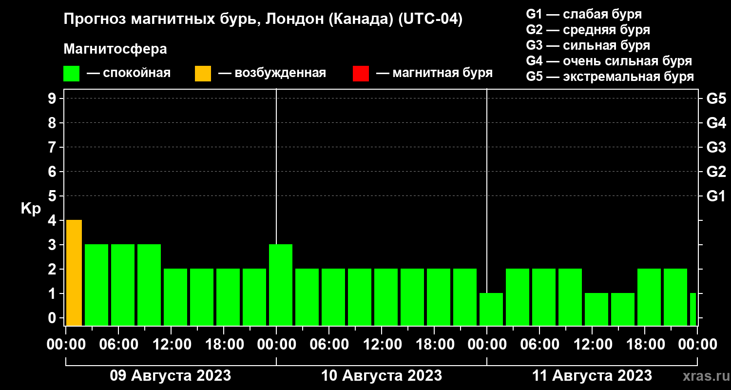 Прогноз геомагнитного индекса Kp
