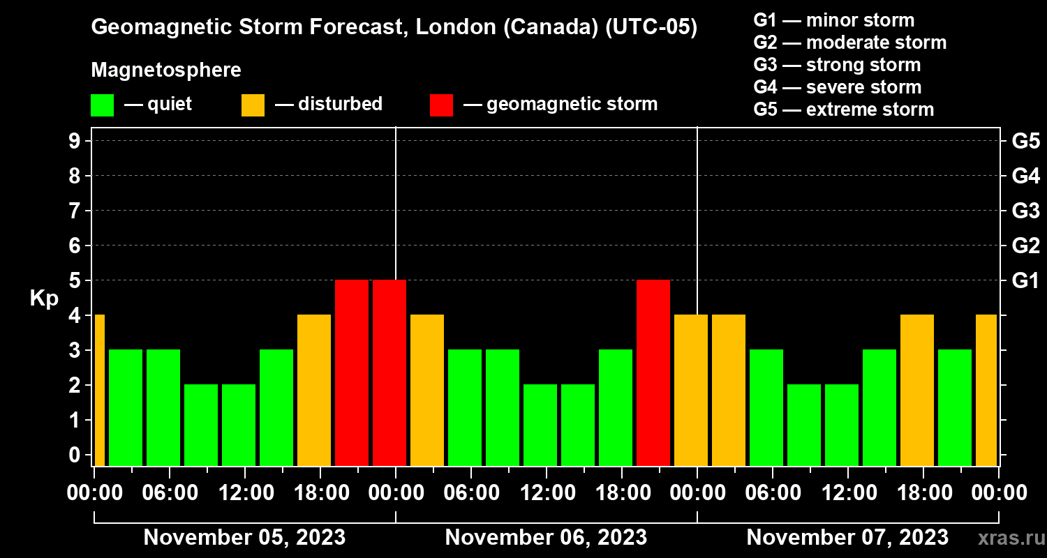 Forecast of the geomagnetic index Kp