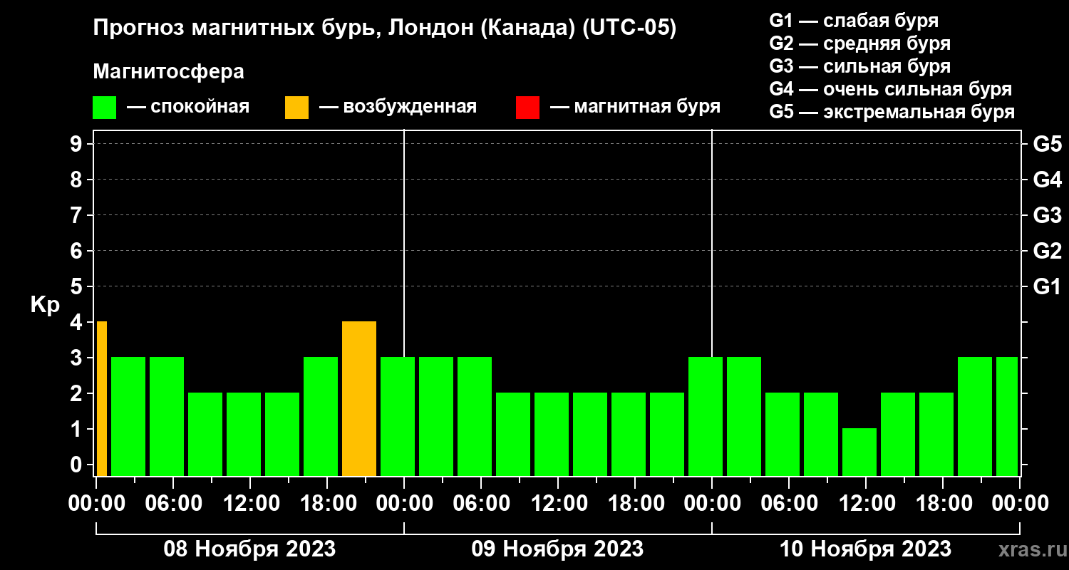 Прогноз геомагнитного индекса Kp
