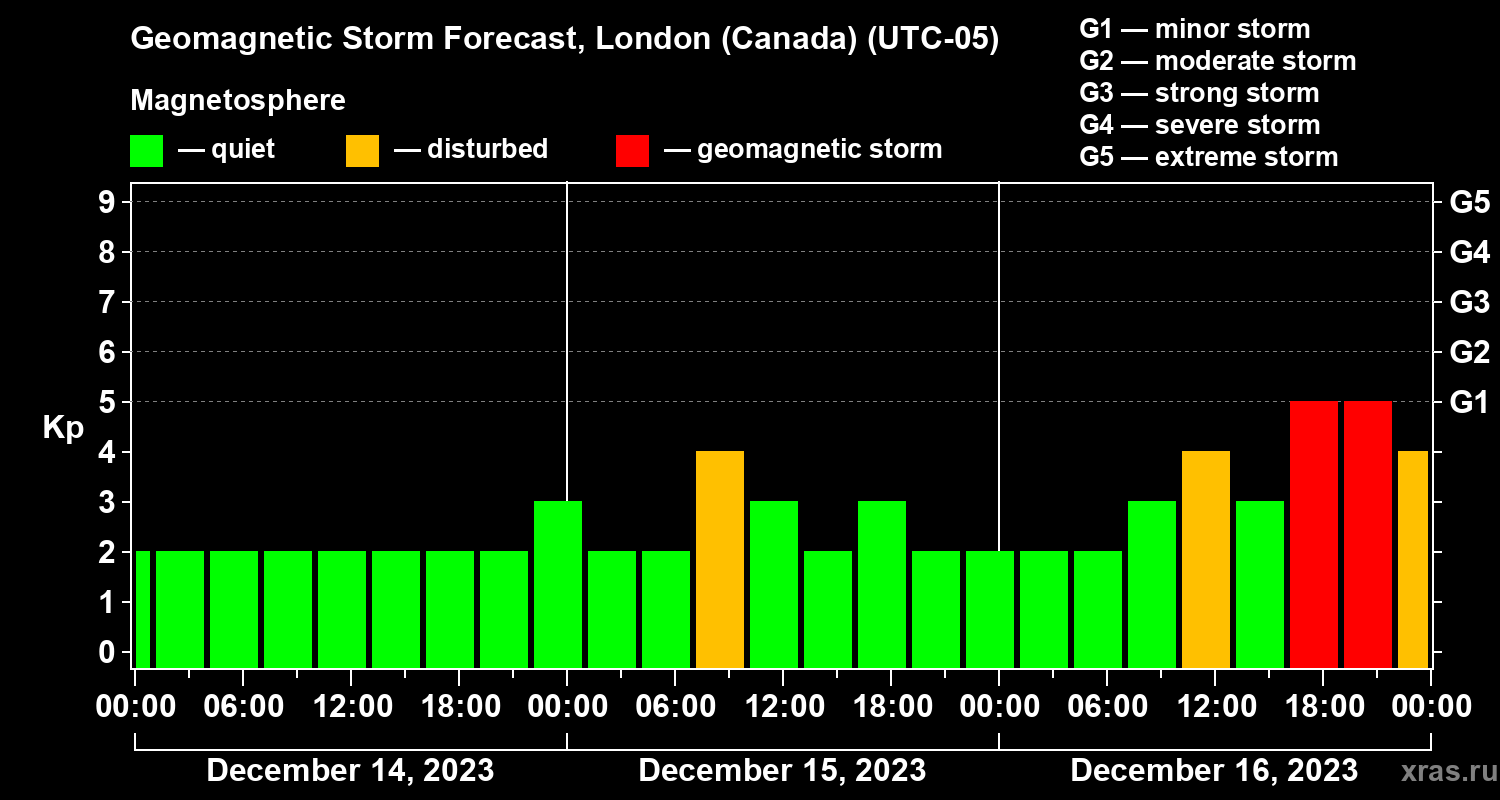 Forecast of the geomagnetic index Kp
