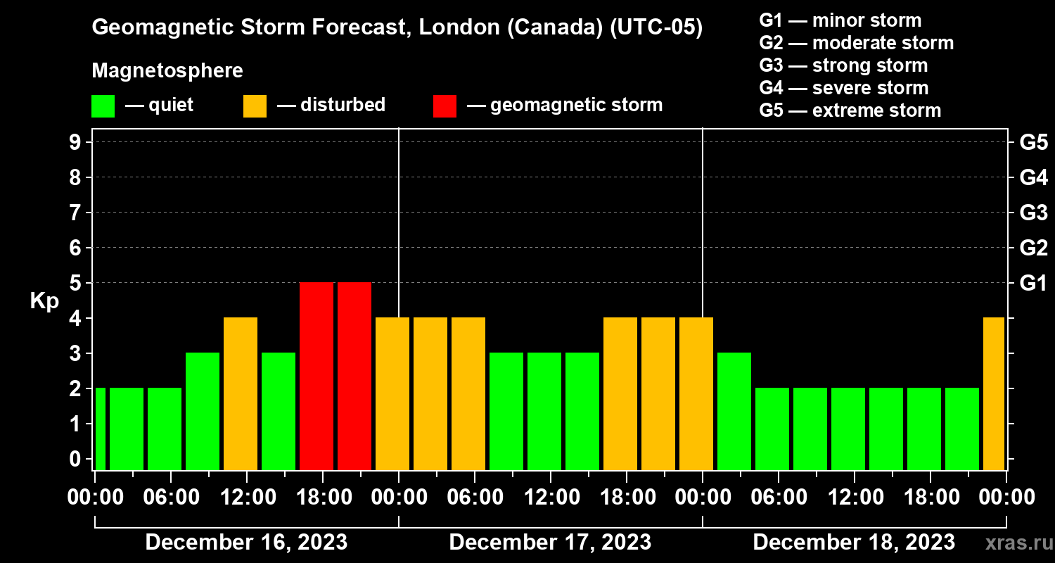 Forecast of the geomagnetic index Kp