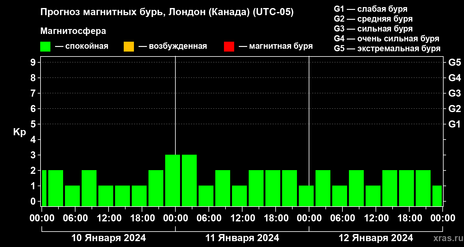 Прогноз геомагнитного индекса Kp