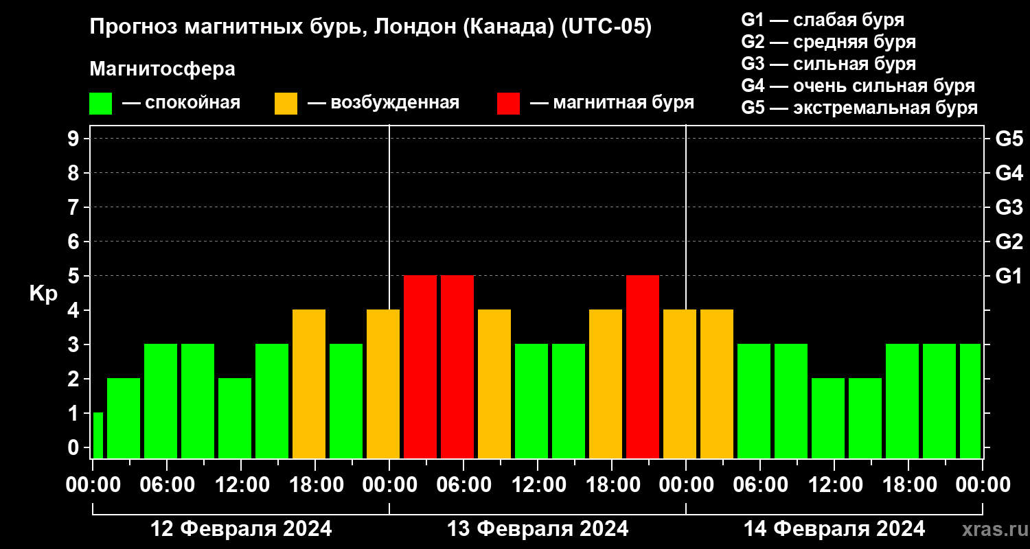 Прогноз геомагнитного индекса Kp