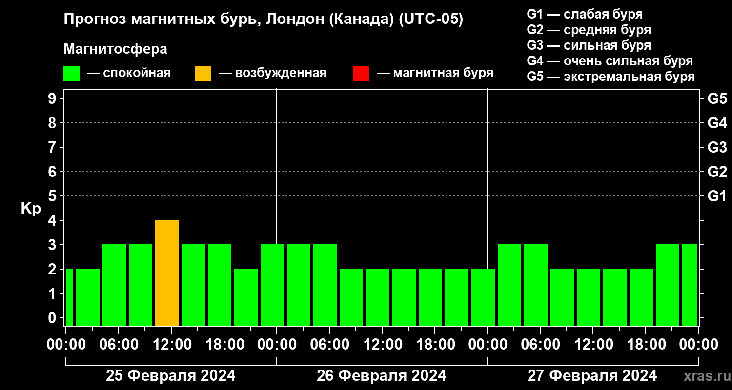 Прогноз геомагнитного индекса Kp