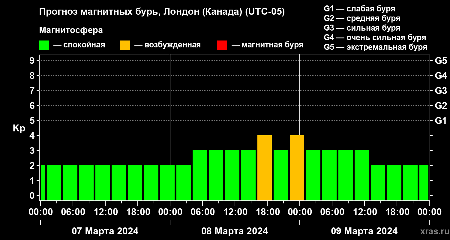 Прогноз геомагнитного индекса Kp