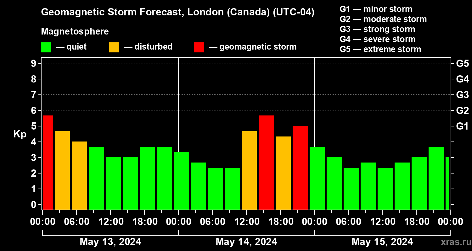 Forecast of the geomagnetic index Kp