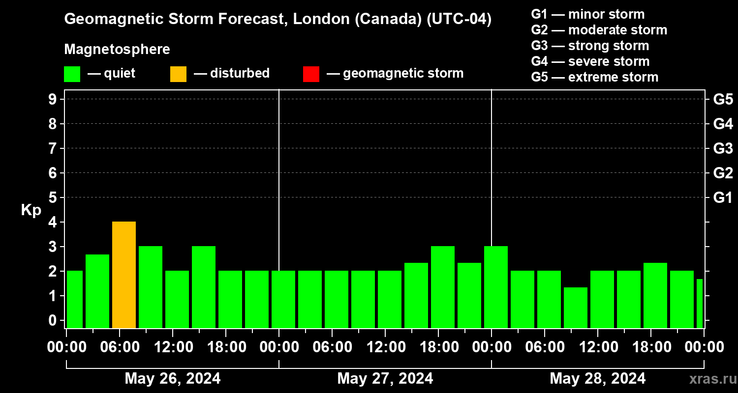 Forecast of the geomagnetic index Kp