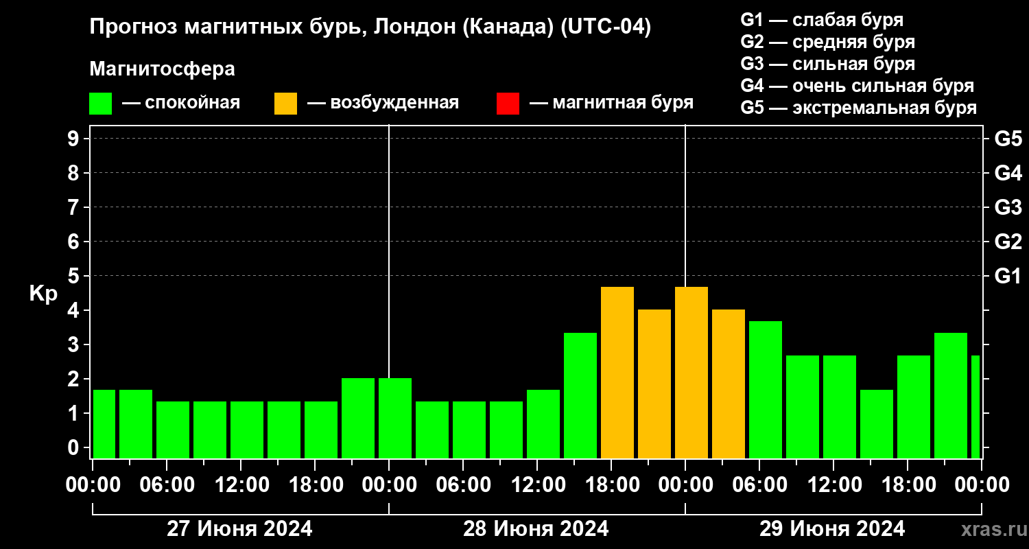 Прогноз геомагнитного индекса Kp
