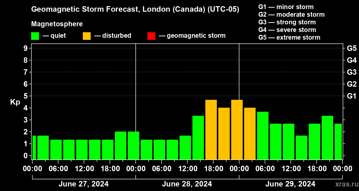 Forecast of the geomagnetic index Kp
