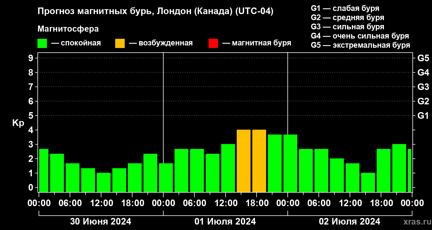 Прогноз геомагнитного индекса Kp