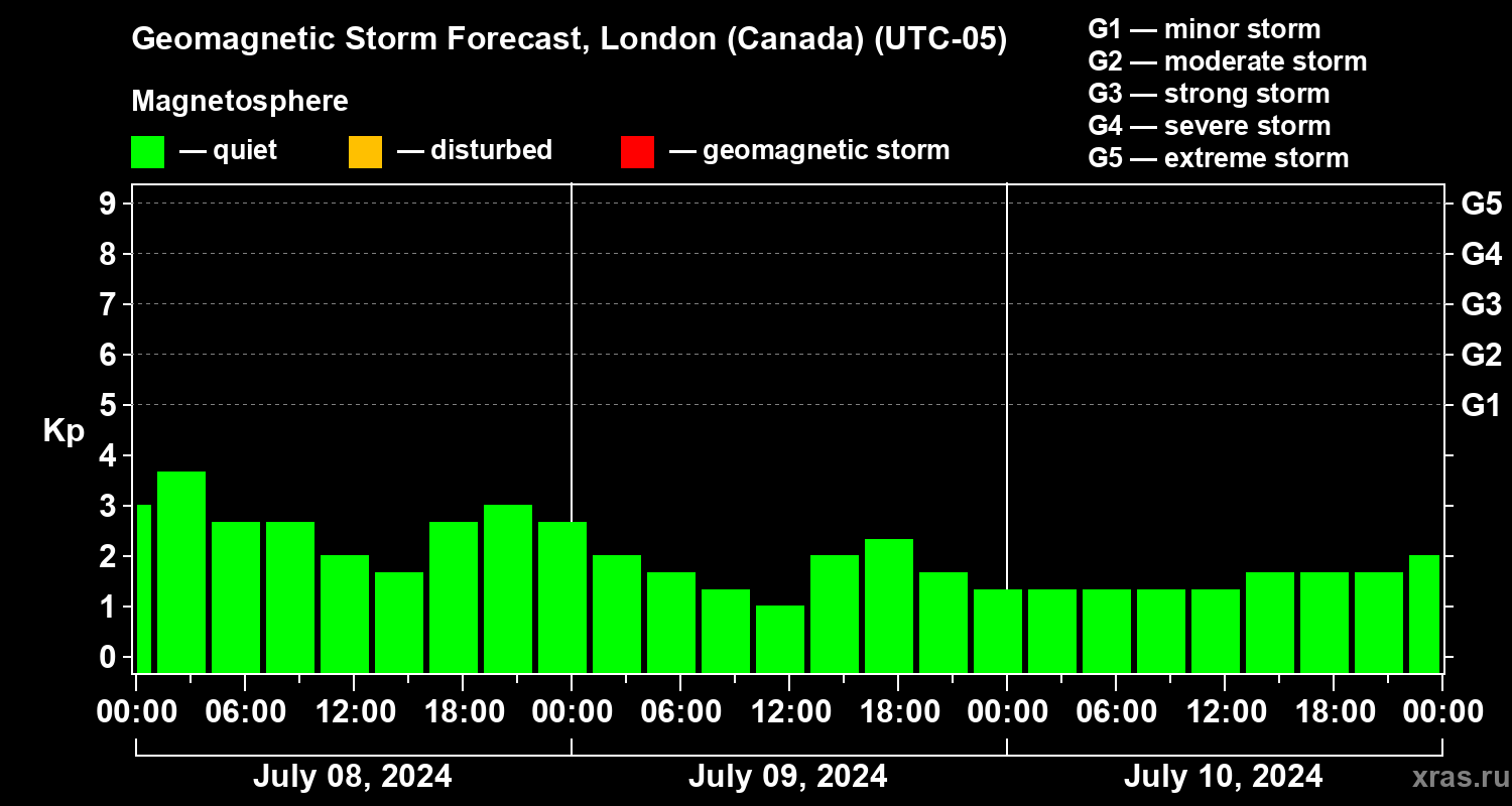 Forecast of the geomagnetic index Kp