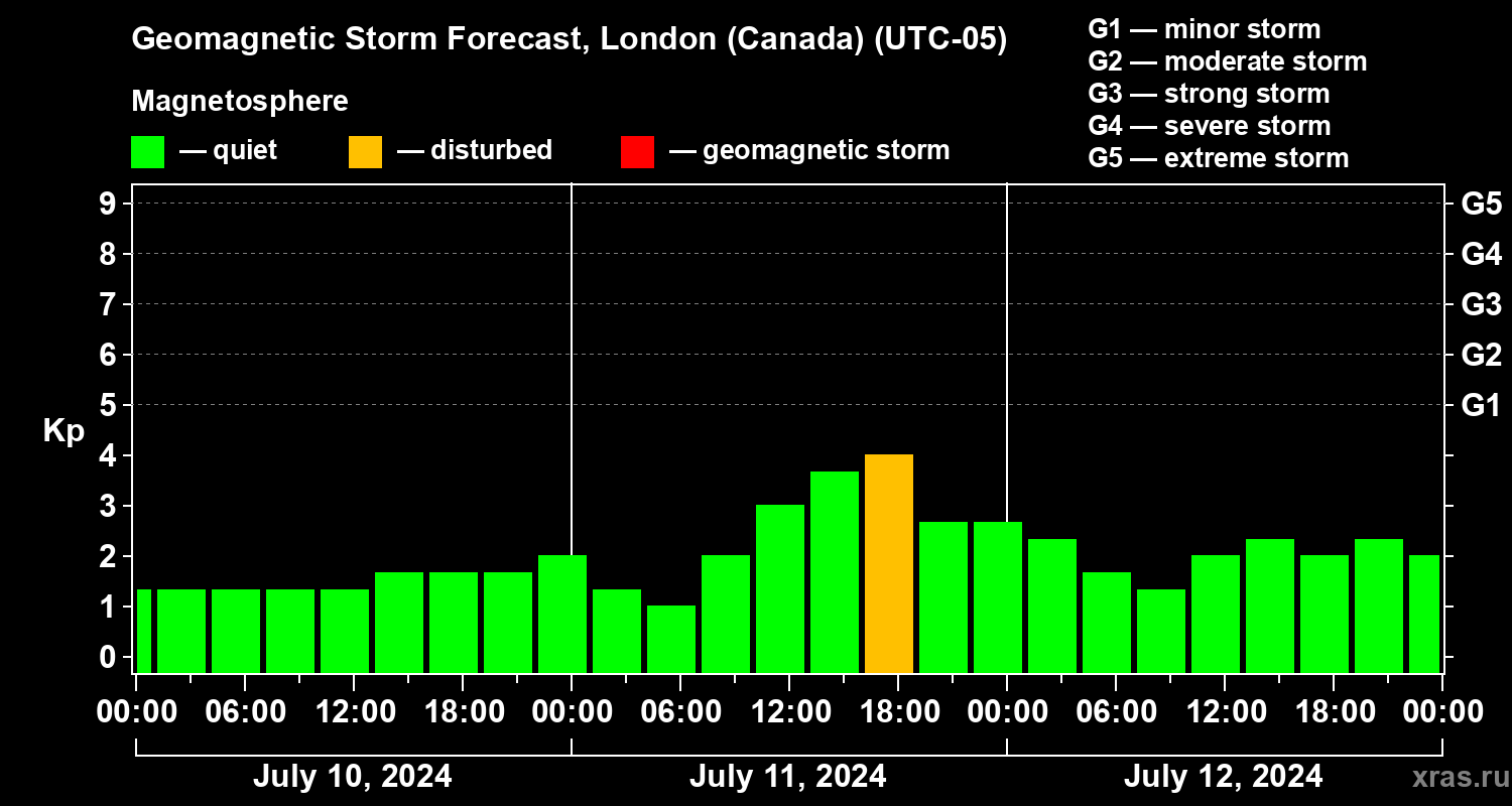 Forecast of the geomagnetic index Kp