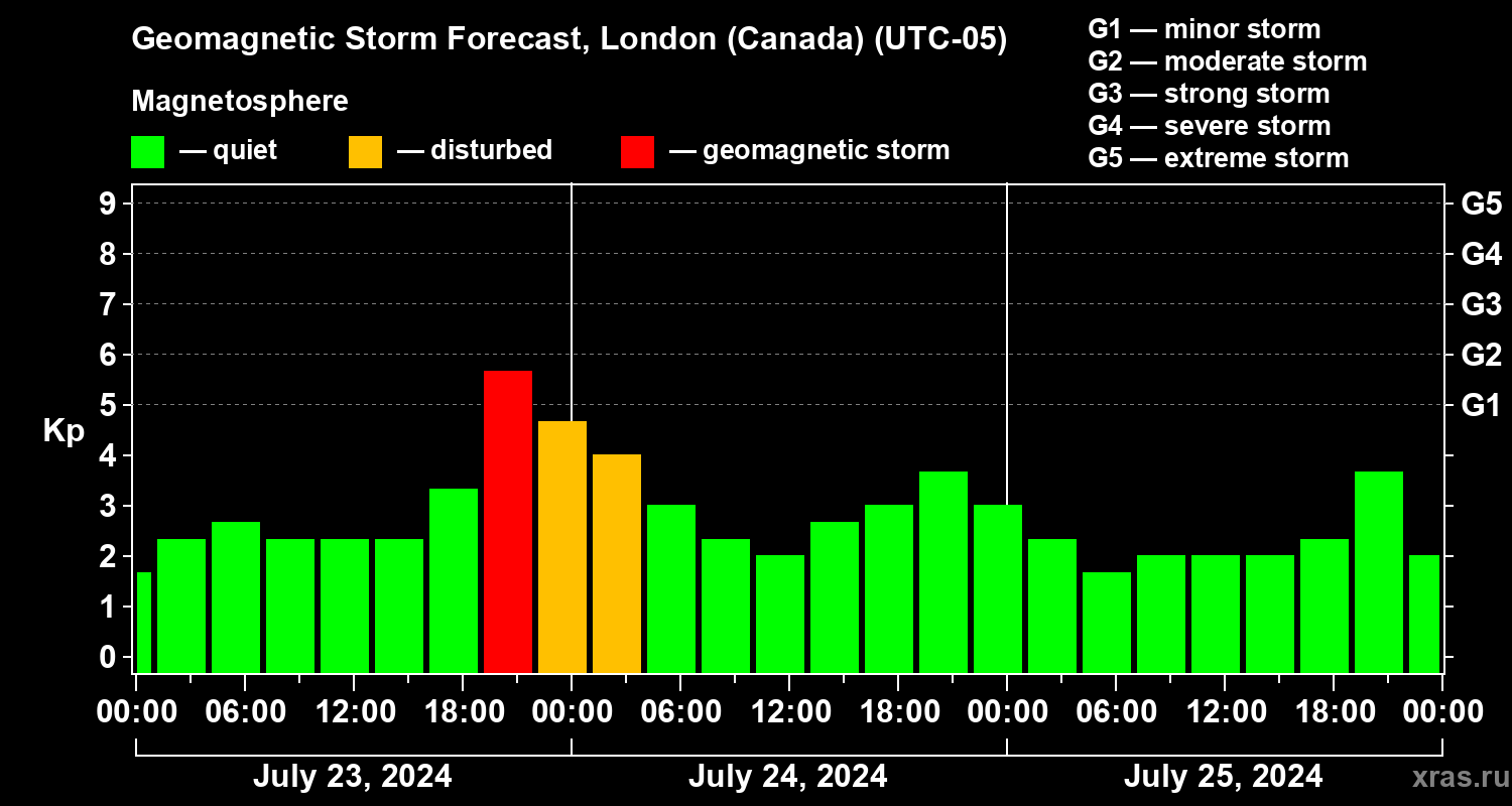 Forecast of the geomagnetic index Kp