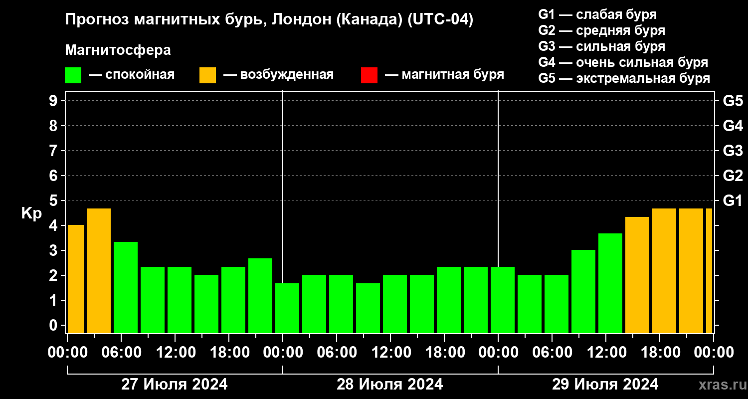 Прогноз геомагнитного индекса Kp