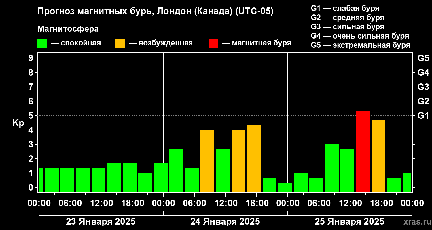 Прогноз геомагнитного индекса Kp