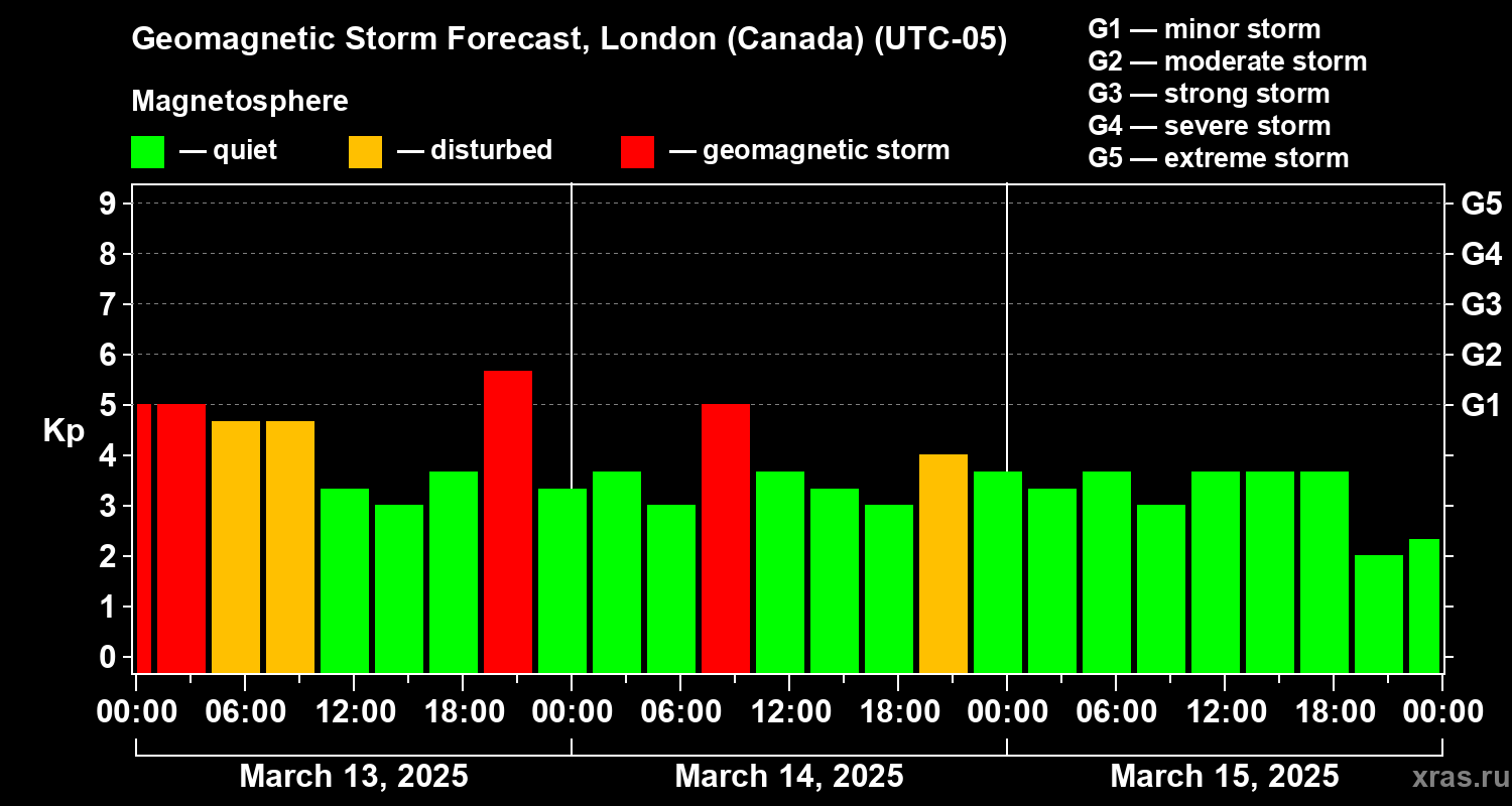 Forecast of the geomagnetic index Kp