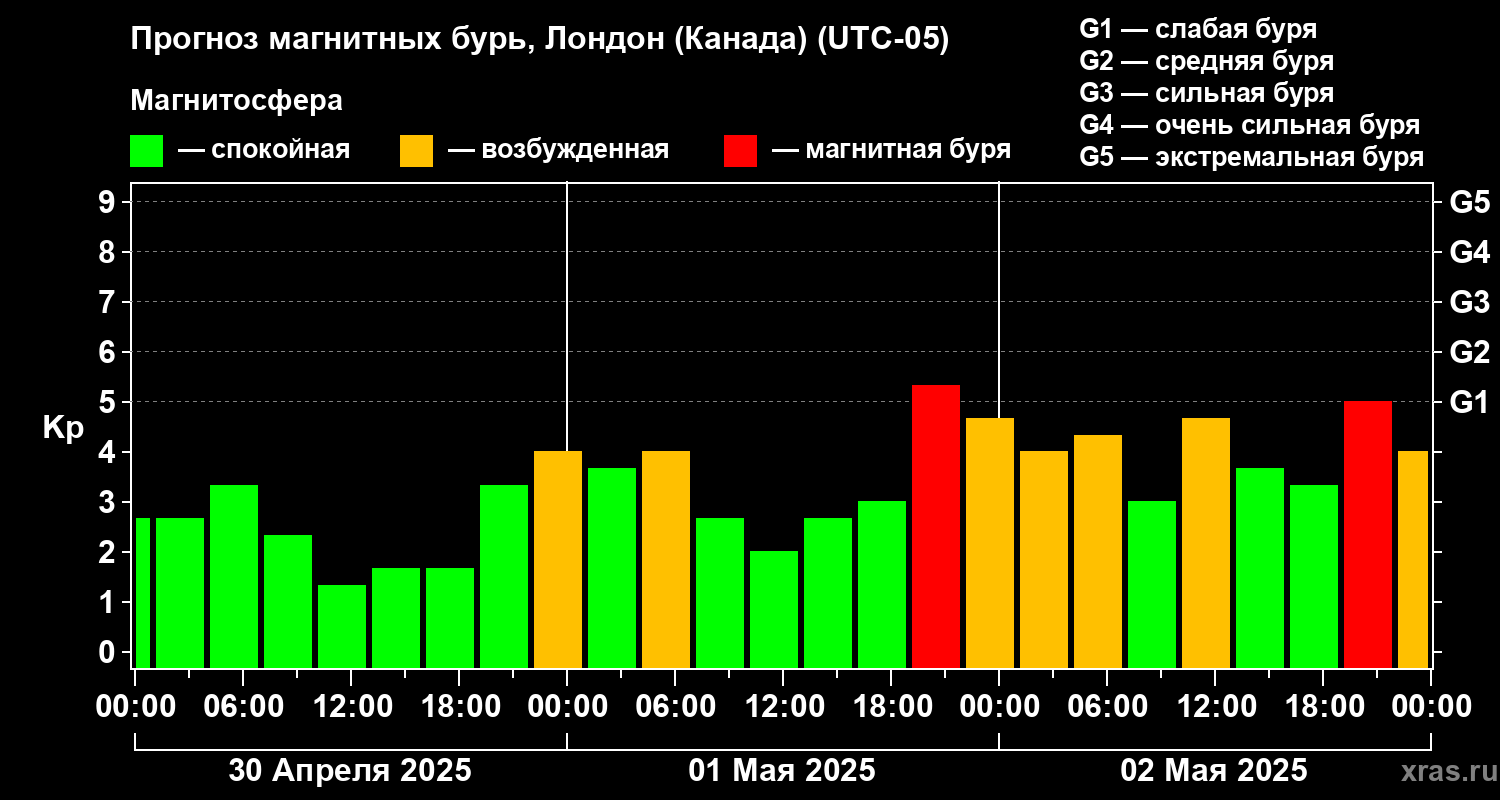 Прогноз геомагнитного индекса Kp