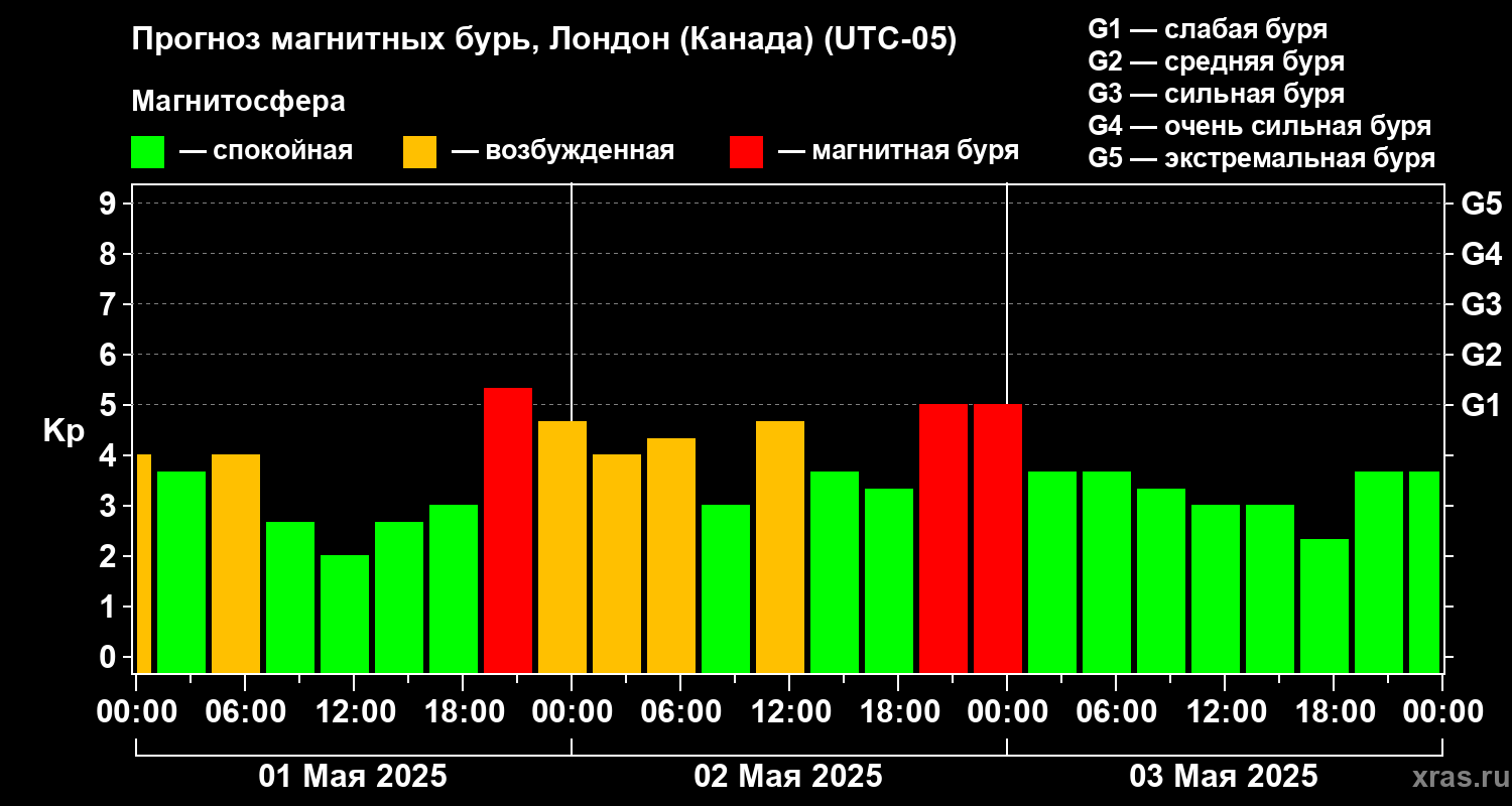 Прогноз геомагнитного индекса Kp