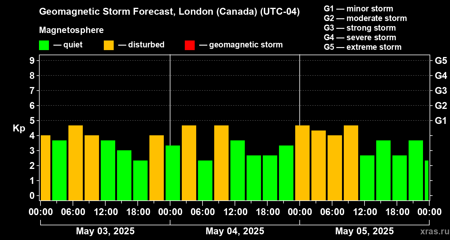 Forecast of the geomagnetic index Kp
