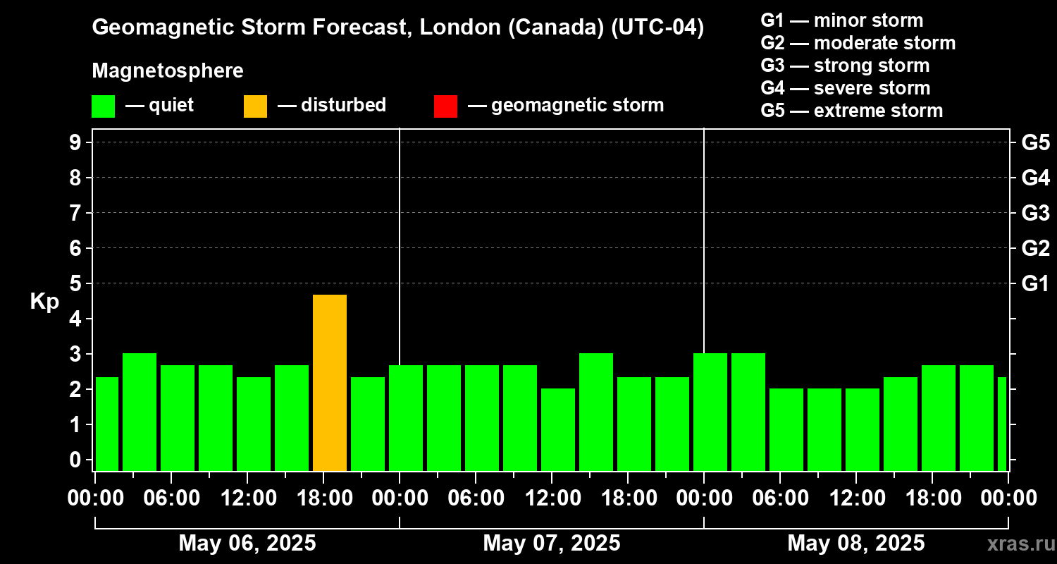 Forecast of the geomagnetic index Kp
